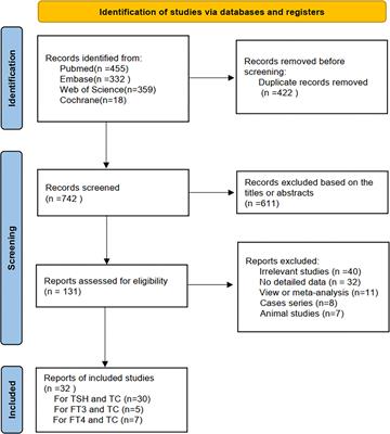 The associations between thyroid-related hormones and the risk of thyroid cancer: An overall and dose-response meta-analysis